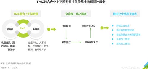 产品分析 威胁与机遇共存 商旅管理行业如何上岸